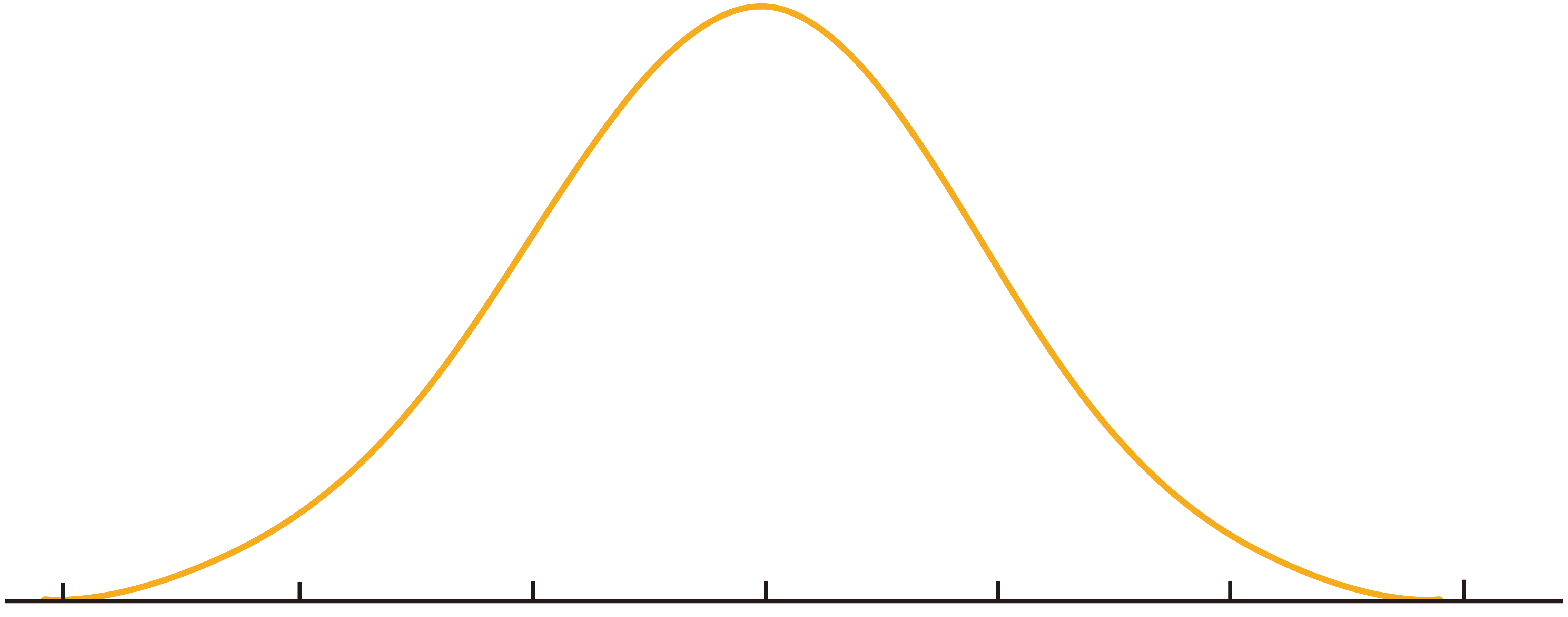 bell curve